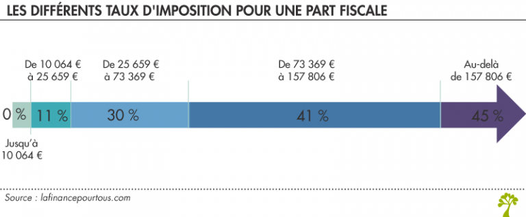 Impôt Sur Les Revenus Soumis Au Barème 14 Décote